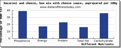 chart to show highest phosphorus in macaroni and cheese per 100g